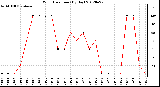 Milwaukee Weather Wind Direction<br>(By Day)