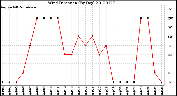 Milwaukee Weather Wind Direction<br>(By Day)