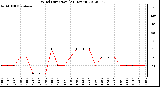 Milwaukee Weather Wind Direction<br>(24 Hours)