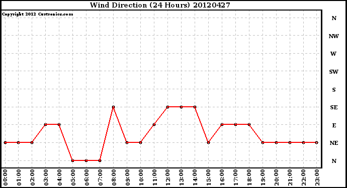 Milwaukee Weather Wind Direction<br>(24 Hours)