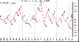 Milwaukee Weather Wind Speed<br>Daily High