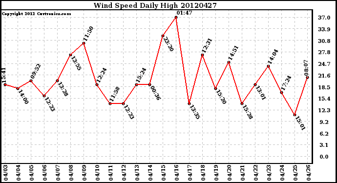 Milwaukee Weather Wind Speed<br>Daily High