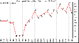 Milwaukee Weather Wind Speed<br>Hourly High<br>(24 Hours)