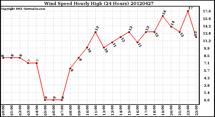 Milwaukee Weather Wind Speed<br>Hourly High<br>(24 Hours)