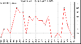 Milwaukee Weather Wind Direction<br>Daily High