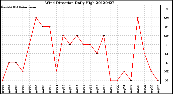 Milwaukee Weather Wind Direction<br>Daily High