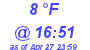 Milwaukee Weather Dewpoint High Low Today