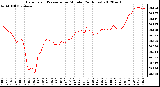 Milwaukee Weather Barometric Pressure<br>per Minute<br>(24 Hours)