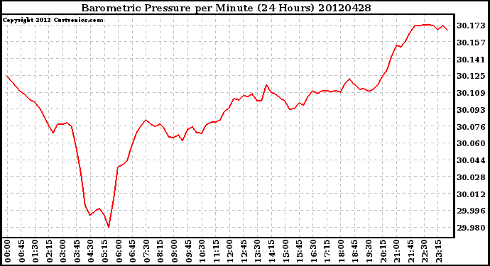 Milwaukee Weather Barometric Pressure<br>per Minute<br>(24 Hours)