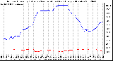 Milwaukee Weather Outdoor Humidity (Blue)<br>vs Temperature (Red)<br>Every 5 Minutes