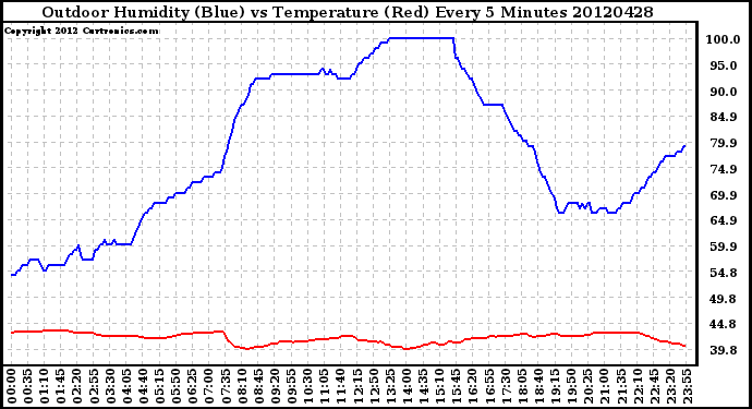 Milwaukee Weather Outdoor Humidity (Blue)<br>vs Temperature (Red)<br>Every 5 Minutes