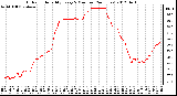 Milwaukee Weather Outdoor Humidity<br>Every 5 Minutes<br>(24 Hours)