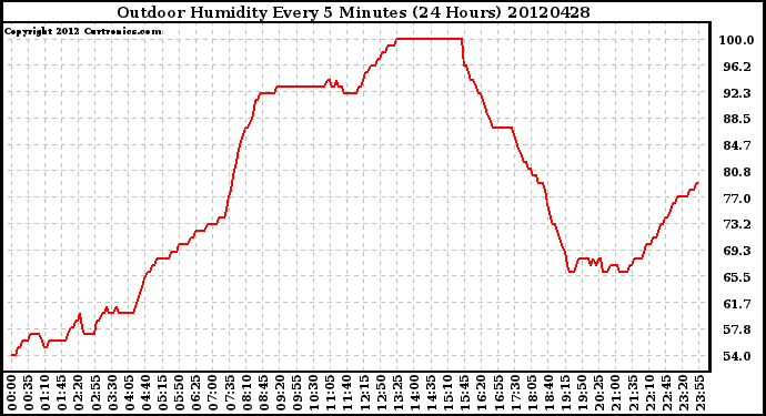 Milwaukee Weather Outdoor Humidity<br>Every 5 Minutes<br>(24 Hours)