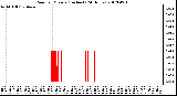 Milwaukee Weather Rain<br>per Minute<br>(Inches)<br>(24 Hours)