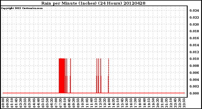 Milwaukee Weather Rain<br>per Minute<br>(Inches)<br>(24 Hours)