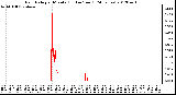 Milwaukee Weather Rain Rate<br>per Minute<br>(Inches/hour)<br>(24 Hours)