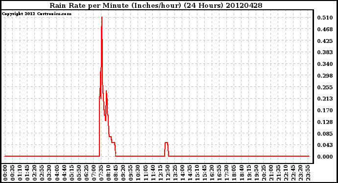 Milwaukee Weather Rain Rate<br>per Minute<br>(Inches/hour)<br>(24 Hours)