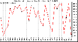 Milwaukee Weather Solar Radiation<br>Avg per Day W/m2/minute