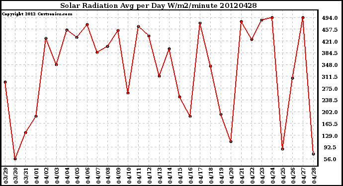 Milwaukee Weather Solar Radiation<br>Avg per Day W/m2/minute