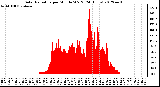 Milwaukee Weather Solar Radiation<br>per Minute W/m2<br>(24 Hours)