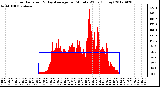 Milwaukee Weather Solar Radiation<br>& Day Average<br>per Minute W/m2<br>(Today)