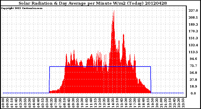 Milwaukee Weather Solar Radiation<br>& Day Average<br>per Minute W/m2<br>(Today)