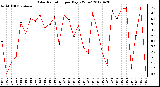 Milwaukee Weather Solar Radiation<br>per Day KW/m2