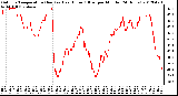 Milwaukee Weather Outdoor Temperature (Red)<br>vs Heat Index (Blue)<br>per Minute<br>(24 Hours)