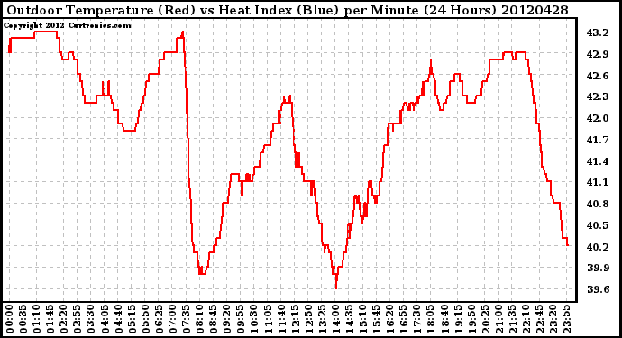 Milwaukee Weather Outdoor Temperature (Red)<br>vs Heat Index (Blue)<br>per Minute<br>(24 Hours)