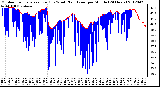 Milwaukee Weather Outdoor Temperature (Red)<br>vs Wind Chill (Blue)<br>per Minute<br>(24 Hours)