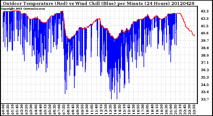 Milwaukee Weather Outdoor Temperature (Red)<br>vs Wind Chill (Blue)<br>per Minute<br>(24 Hours)