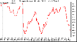 Milwaukee Weather Outdoor Temperature<br>per Minute<br>(24 Hours)