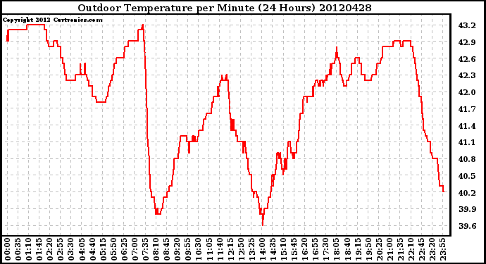 Milwaukee Weather Outdoor Temperature<br>per Minute<br>(24 Hours)