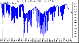 Milwaukee Weather Wind Chill<br>per Minute<br>(24 Hours)