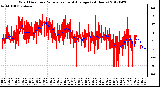 Milwaukee Weather Wind Direction<br>Normalized and Average<br>(24 Hours)