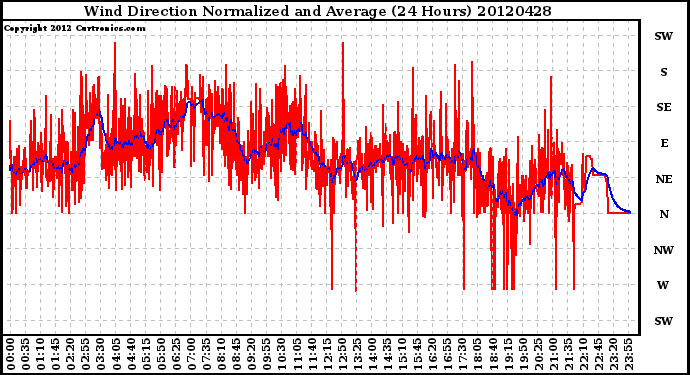 Milwaukee Weather Wind Direction<br>Normalized and Average<br>(24 Hours)