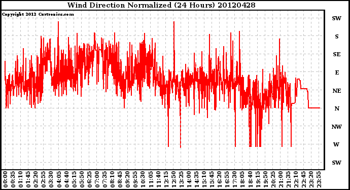 Milwaukee Weather Wind Direction<br>Normalized<br>(24 Hours)