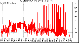 Milwaukee Weather Wind Direction<br>(24 Hours)