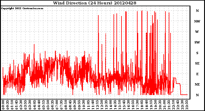 Milwaukee Weather Wind Direction<br>(24 Hours)