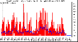 Milwaukee Weather Wind Speed<br>Actual and Median<br>by Minute mph<br>(24 Hours)