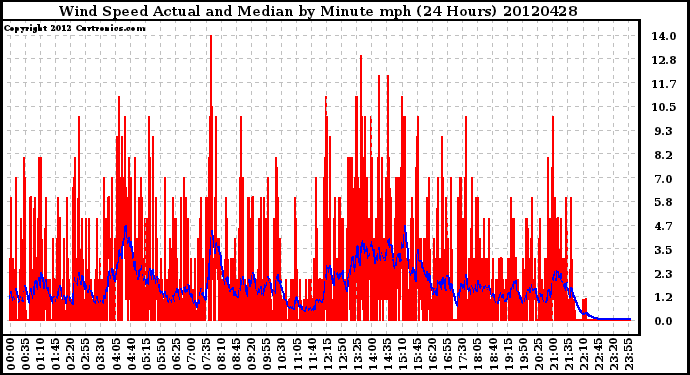 Milwaukee Weather Wind Speed<br>Actual and Median<br>by Minute mph<br>(24 Hours)