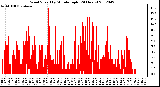 Milwaukee Weather Wind Speed<br>by Minute mph<br>(24 Hours)