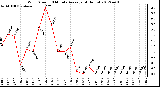 Milwaukee Weather Wind Speed<br>10 Minute Average<br>(4 Hours)