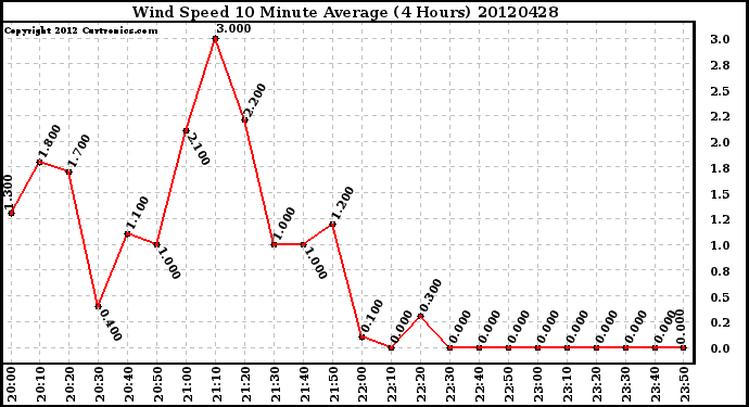 Milwaukee Weather Wind Speed<br>10 Minute Average<br>(4 Hours)