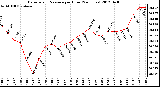 Milwaukee Weather Barometric Pressure<br>per Hour<br>(24 Hours)