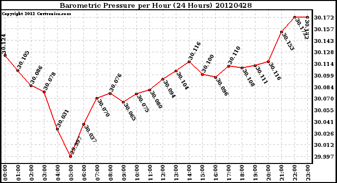 Milwaukee Weather Barometric Pressure<br>per Hour<br>(24 Hours)