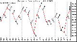 Milwaukee Weather Barometric Pressure<br>Daily High