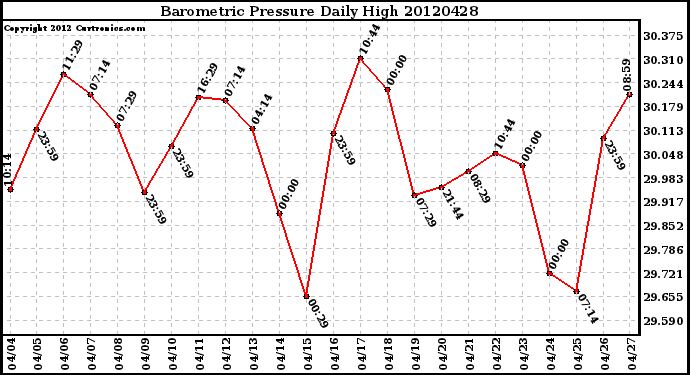 Milwaukee Weather Barometric Pressure<br>Daily High