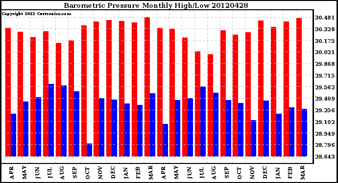 Milwaukee Weather Barometric Pressure<br>Monthly High/Low