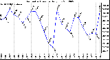 Milwaukee Weather Barometric Pressure<br>Daily Low